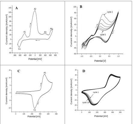 Figure 2 A, C, E, G and I show cyclic voltammograms using Ni, Co, Pt and Ir composite 