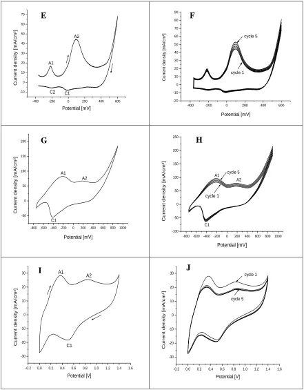 Figure 2. Cyclic voltammograms (A, C, E, G, I) Cu, Ni, Co, Pt, Ir composite electrodes with one cycle, and (B, D, F, H, J) for Cu, Ni, Co, Pt, Ir composite electrodes with continues cycle at 5 cycle for Cu-PVC, 5 cycle for Co-PVC, Pt-PVC, Ir-PVC and 10 cyc
