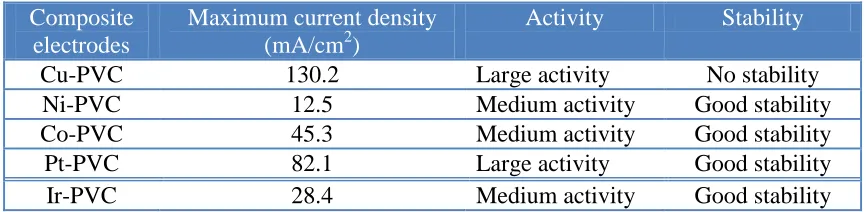Table 2. Data for activity and stability of composite electrodes  