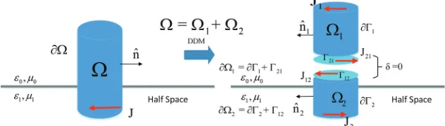 Figure 1. A decomposition of the PEC cylinder with touching surfaces.