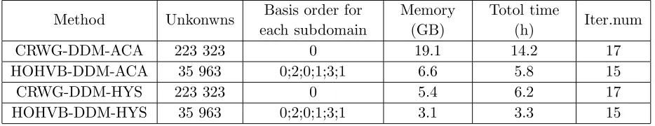 Table 2. Computational cost for solving the PEC cylinder penetrating into the ground.