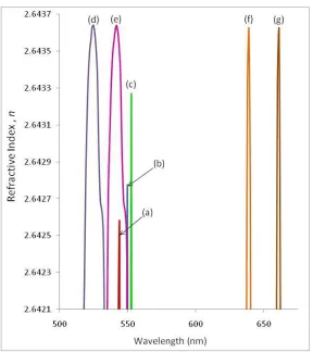 Table 1. Refractive index values for CdSe QDs samples  
