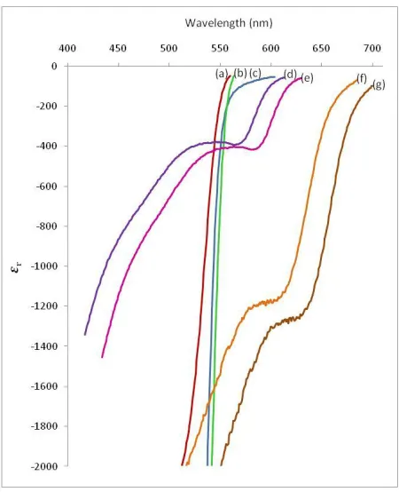 Figure 5.  Extinction coefficient for CdSe QDs at different reaction times: a) 0.2, b) 0.5, c) 1, d) 5, e) 16, f) 46 and g) 90 min  