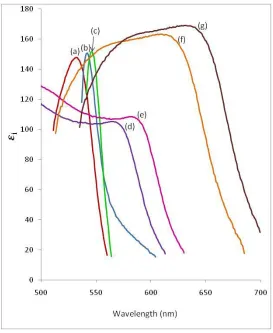 Fig. 5.  The extinction coefficient of CdSe QDs shifts towards longer wavelengths as the reaction time The extinction coefficient values show a similar trend as the absorption spectra, as shown in increases