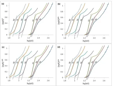 Figure 8. Tauc plots of the synthesized CdSe QDs at different reaction times for: a) allowed direct, (b) forbidden direct, (c) allowed indirect and (d) forbidden indirect transitions  