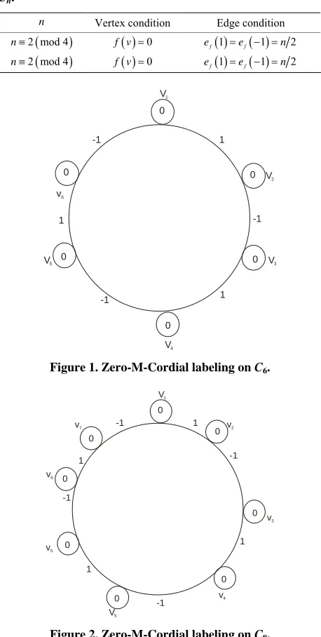 Table 1. The vertex and the edge conditions of cycle graph Cn. 