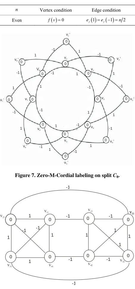 Table 7. Vertex and the edge condition of knp2. 