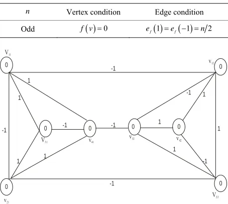 Table 9. Vertex and the edge condition of Bnk1,nP2. 