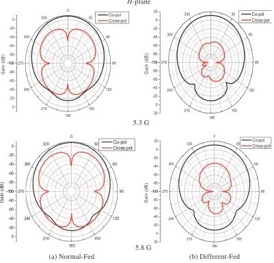 Figure 6. Radiation patterns of (a) normally-fed U-slot patch and (b) diﬀerentially-fed U-slot patchin the H-plane.