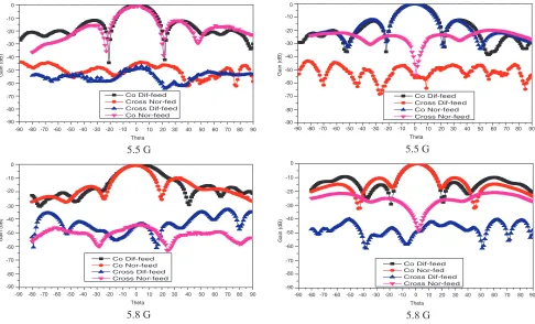 Figure 14. The measured and simulated S11 of (a) normally-fed array and (b) diﬀerentially-fed array.