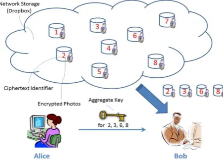 Fig 1: Network Storage (drop box) 