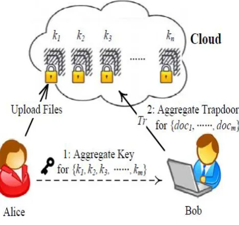Fig 2: Encrypted Aggregate Key and Searchable Encrypted Key Transfer 