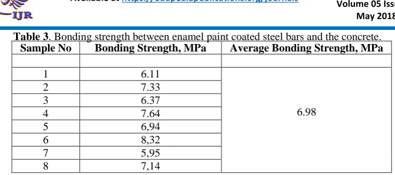 Table 3 . Bonding strength between enamel paint coated steel bars and the concrete. 
