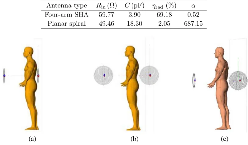 Table 1. Antenna parameters in free space at 13.56 MHz.