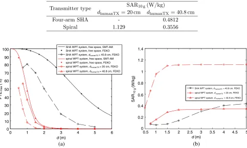 Table 2. Human phantom exposure to standalone transmitter for transmitted power of 5 W.