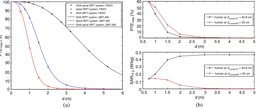 Figure 4. (a) Comparison of PTEsystem and (b) PTEmax among two-planar spiral, two-SHA and the SHA-spiral WPTmax and SAR10 g (FEKO) for SHA-spiral WPT system at θ = 0◦ with human modelat diﬀerent positions.
