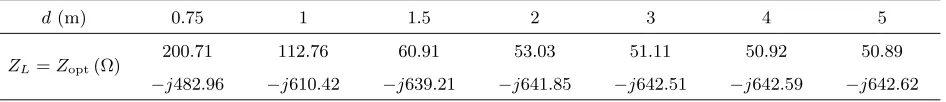 Table 3. Optimum load impedance in SHA-spiral WPT system with human model at40 dhumanTX =.8 cm.