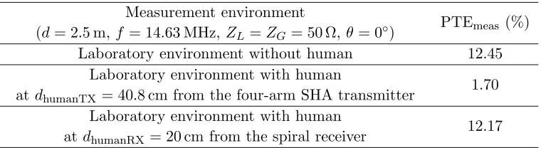Table 4. Measurement results of the designed SHA-spiral WPT system.