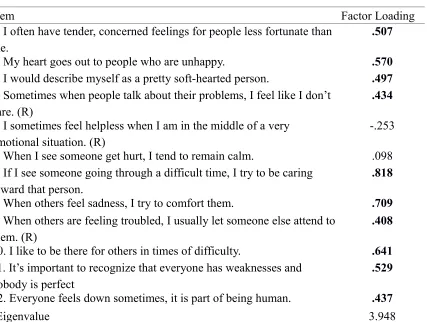 Table 3: Factor loadings for the 12-item Compassion subscale