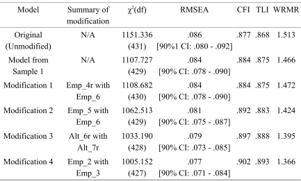 Table 6: Model fit of the CFA – Sample 1