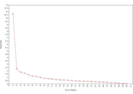 Figure 1: Scree plot of the EFA of the Light Triad Scale (Sample 1)