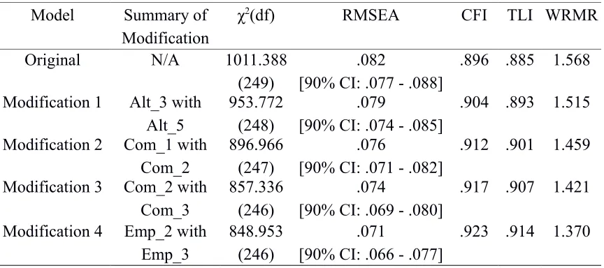 Table 8: Model fit of the CFA – 24 items (full sample)