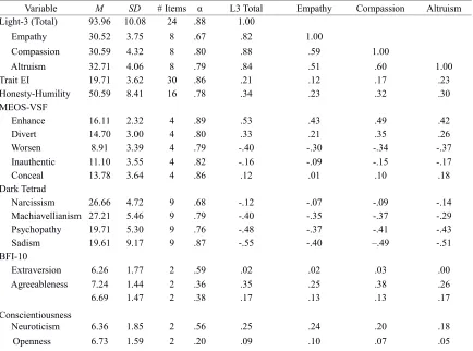 Table 9: Descriptive statistics and bivariate correlations – 24-item Light-3 Scale (N =