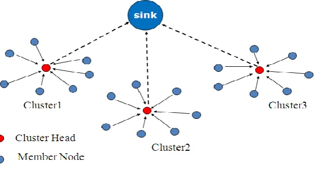 Figure 1 – Heterogeneous heads only communicate with the base station. The sensor nodes in cluster communicate with cluster head