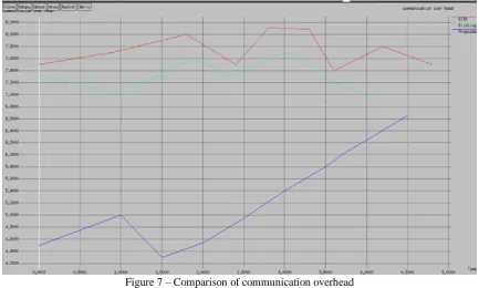 Figure 6 – Secure communication and prevention of attacks 