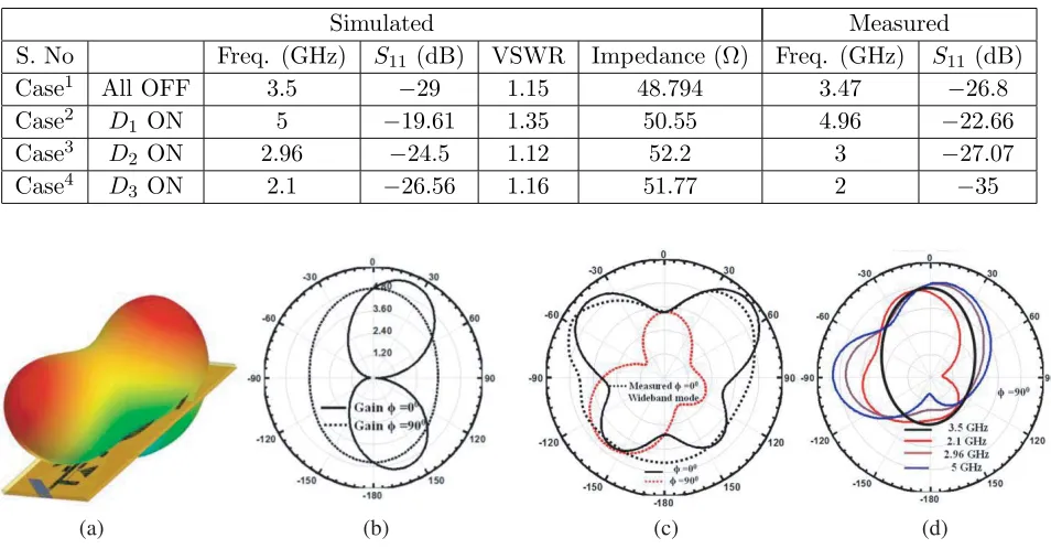 Table 3. Simulated and measured parameter for hybrid antenna.