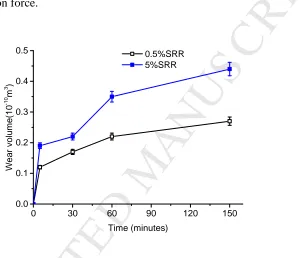 Fig. 6. ACCEPTEDWear results of short tests with PAO+ZDDP oils under 0.5% and 5% SRR 