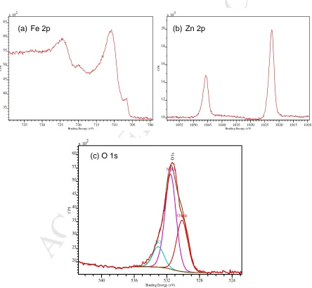 Fig. 9. XPS element scan results of post test roller at 0.5% SRR�following the test with PAO+ZDDP: (a) element scan results of Fe 2p; (b)element scan results of Zn 2p; (c)element scan results of O 1s