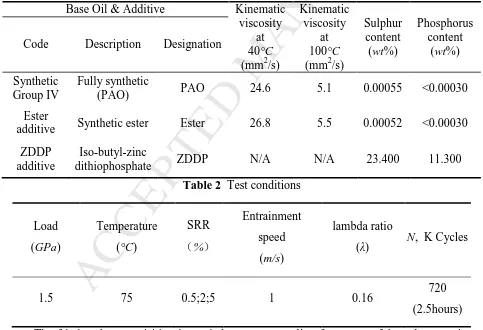 Table 1  MANUSCRIPTDetails of base oils & additives used 