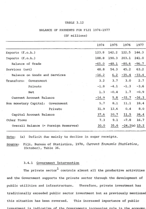 BALANCE OF PAYMENTS FOR FIJI 1974-1977TABLE 3.12 