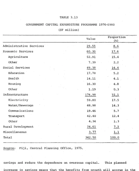 TABLE 3.13GOVERNMENT CAPITAL EXPENDITURE PROGRAMME 1976-1980
