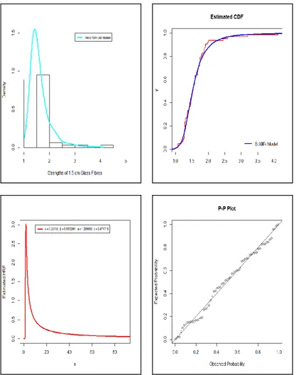Figure 5:Estimated PDF, CDF, HRF and P-P plot for data set II.