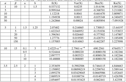 Table 1: E(X), Var(X), Ske(X) and Ku(X) of the BrXIIFr distribution.   a b E(X) Var(X) Ske(X) 