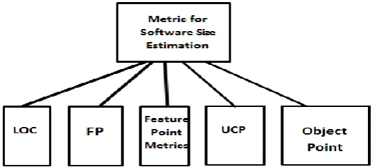 Figure 1: Metric for software size estimation 