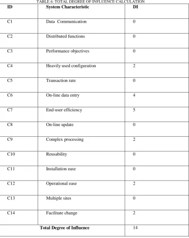 TABLE 6: TOTAL DEGREE OF INFLUENCE CALCULATION  System Characteristic DI 