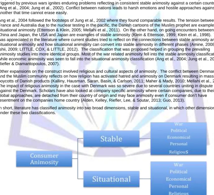 Fig 2: Type of Animosity 