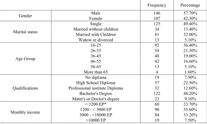 Table 1. Sample socio-demographic profile  Frequency  Percentage  Gender  Male  146  57.70%  Female  107  42.30%  Marital status  Single  125  49.40% 