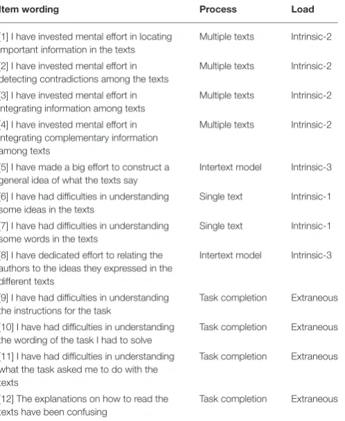 TABLE 1 | Cognitive Load questionnaire for Multiple Documents Reading(CL-MDR), organized by cognitive process and type of cognitive load: items 1–8represent three subtypes of intrinsic cognitive load, whereas items 9–12 representextraneous cognitive load.