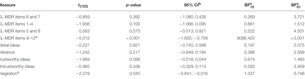 TABLE 4 | Outcomes of Frequentist and Bayesian(df t-tests for the differences between the two conditions in terms of cognitive load and essay performance: t-value = 123), p-value, 95% conﬁdence interval (CI), and Bayes factors for the alternative hypothesi