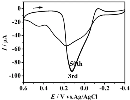 Figure 6.  Stability of the cyclic voltammetric features of the Pt-AuNCs/SWCNTs/GCE in 0.2M NaOH solution containing 5 mM glucose on the continuously scanning (the 3rd and the 50th cycles)