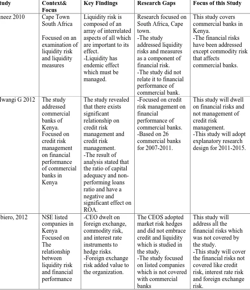 Table 1.1 Summary of Literature Review 
