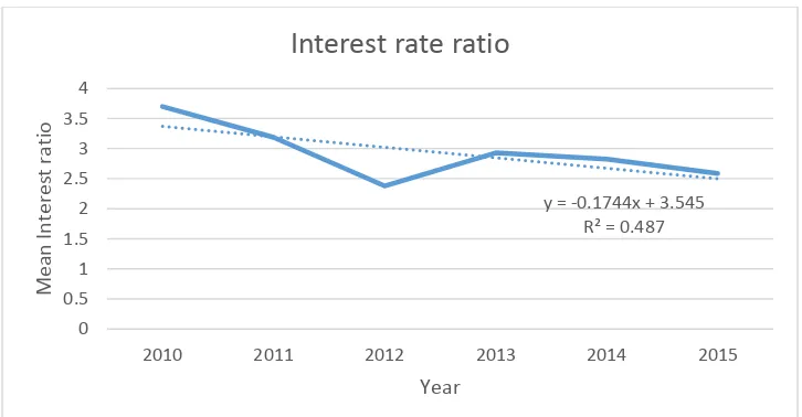 Figure 4.4: Trend of Interest Rate Ratio for the year 2010-2015 