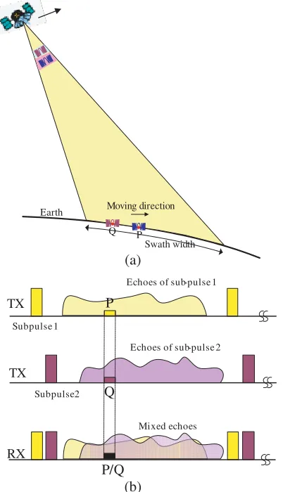 Figure 2. The spaceborne imaging geometry ofDBF on receive in elevation.
