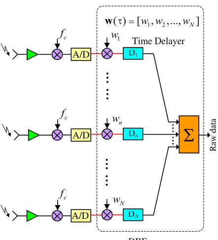 Figure 5. Simulation results of DBF on receive in elevation. (a) Without any time delays