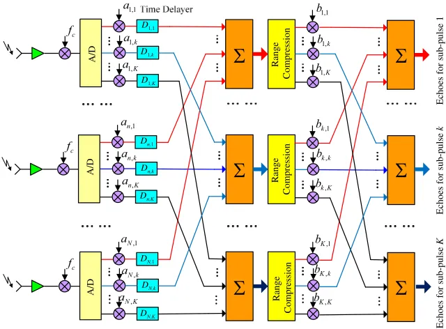 Figure 6. Block diagram of the proposed improved DBF processor for echoes separation.