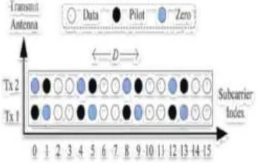 Fig 2. Spatial and temporal correlations of MIMO OFDM channels 